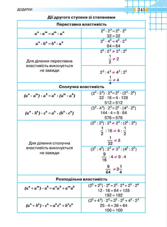 Підручник Алгебра 7 клас Тарасенкова 2015