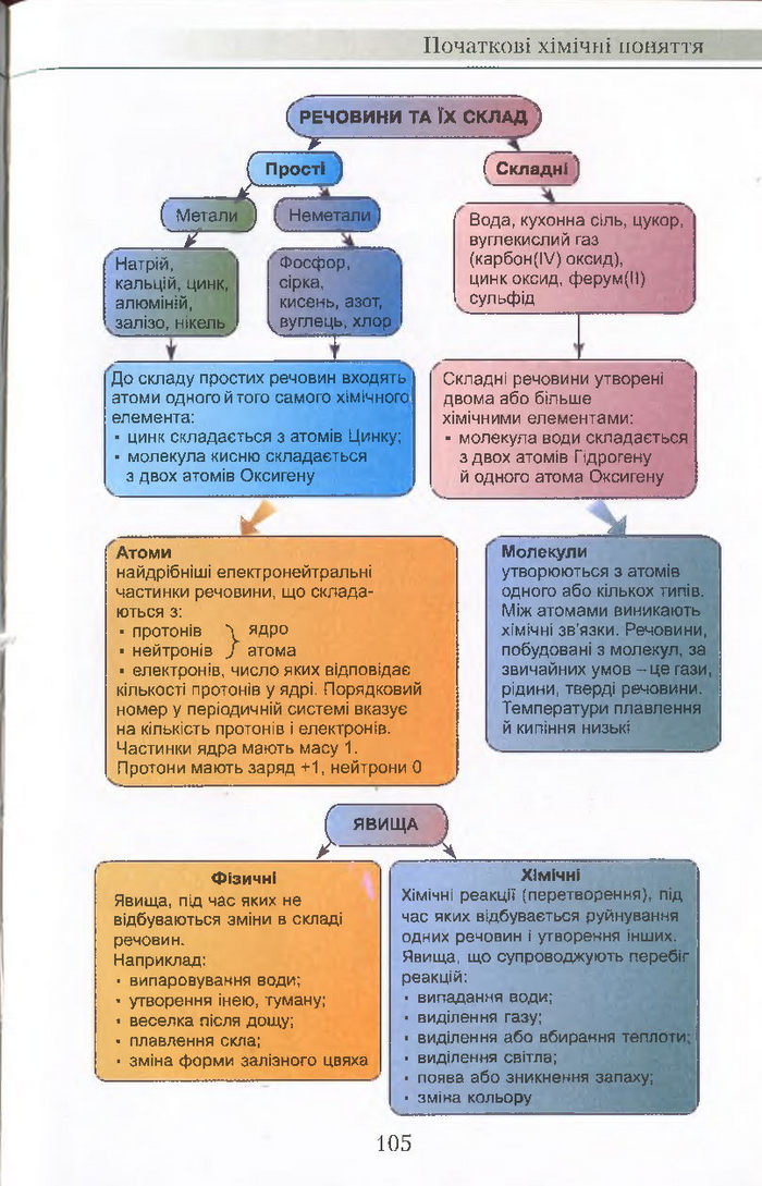 Підручник Хімія 7 клас Савчин 2015