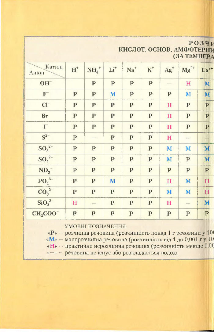 Підручник Хімія 7 клас Савчин 2015