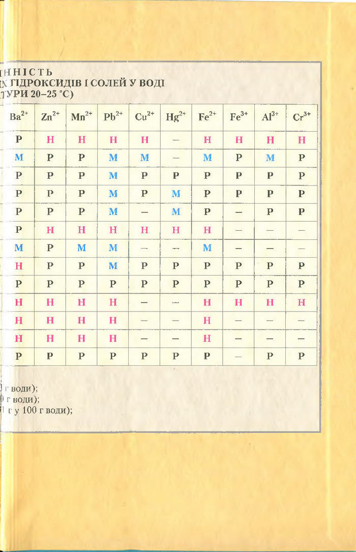 Підручник Хімія 7 клас Савчин 2015