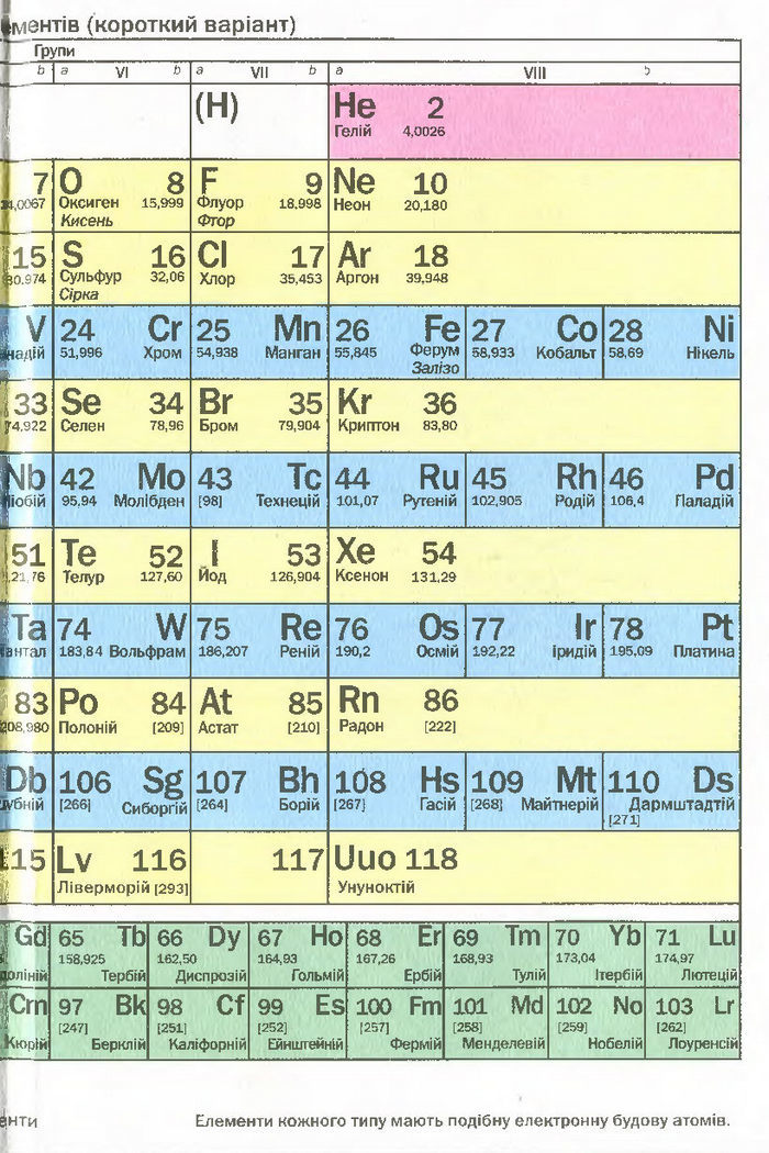 Підручник Хімія 7 клас Попель 2015