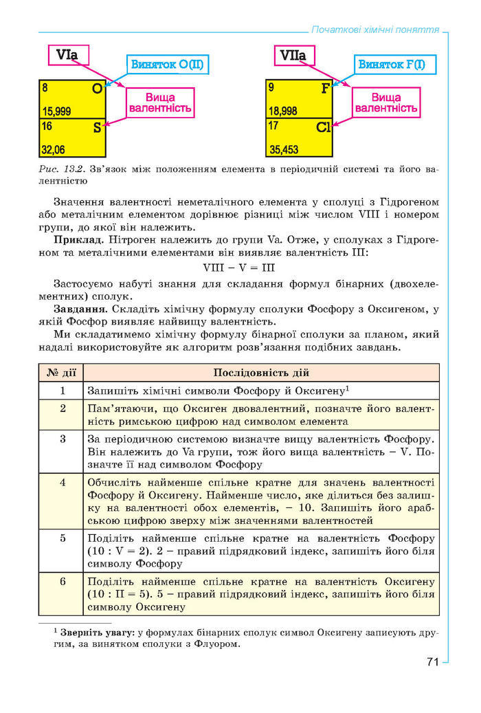 Підручник Хімія 7 клас Лашевська 2015