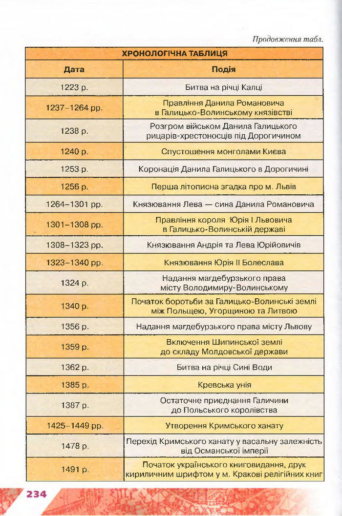 Підручник Історія України 7 клас Свідерський 2015