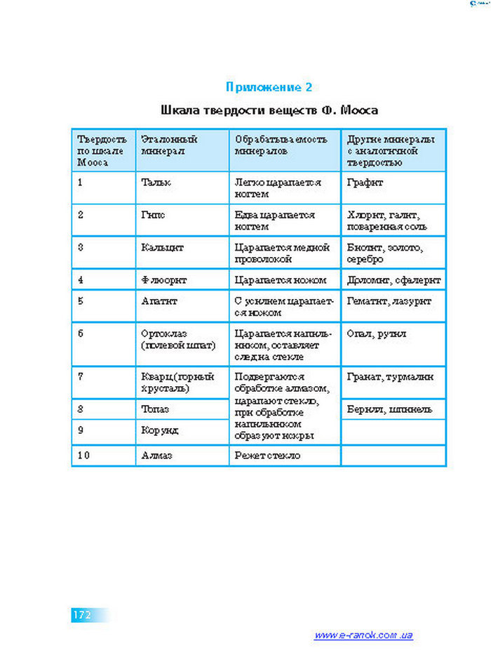 Химия 7 класс Григорович 2015 (Рус.)