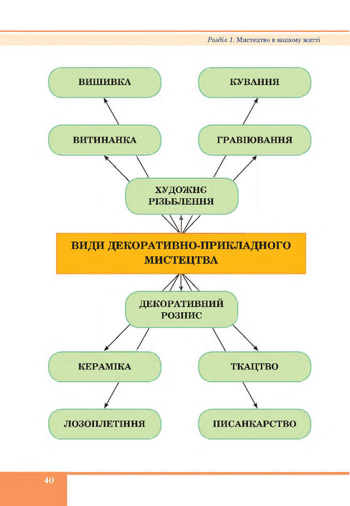 Підручник Образотворче мистецтво 7 клас Федун 2015