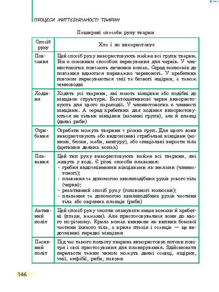 Підручник Біологія 7 клас Запорожець 2015