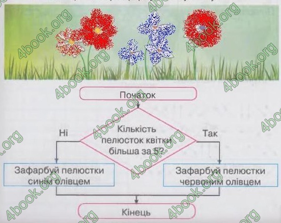 ГДЗ (Ответы, решебник) Зошит Інформатика 4 клас Ломаковська