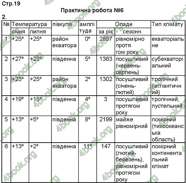 ГДЗ Зошит Географія 7 клас Кобернік