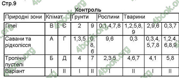 ГДЗ (Ответы, решебник) Зошит Географія 7 клас Кобернік