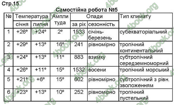 ГДЗ (Ответы, решебник) Зошит Географія 7 клас Кобернік