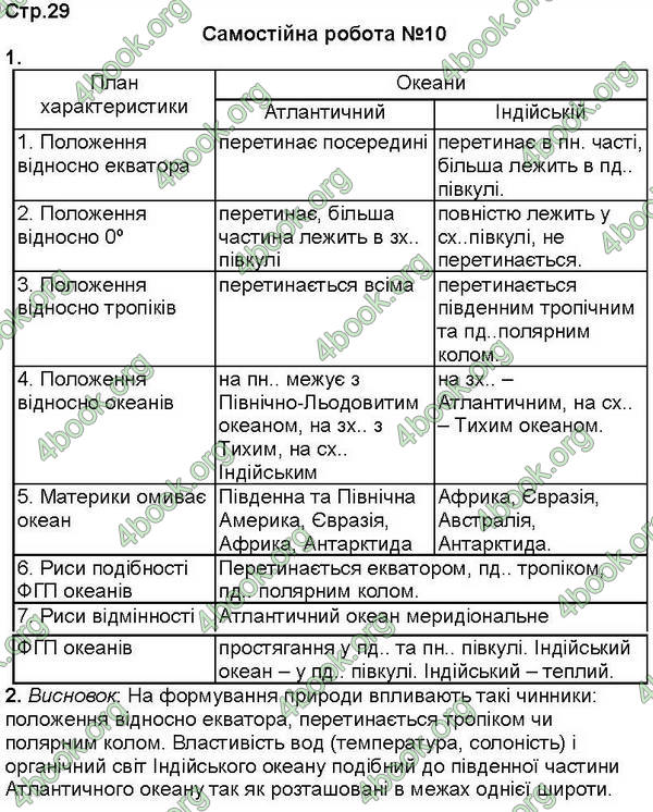 ГДЗ (Ответы, решебник) Зошит Географія 7 клас Кобернік