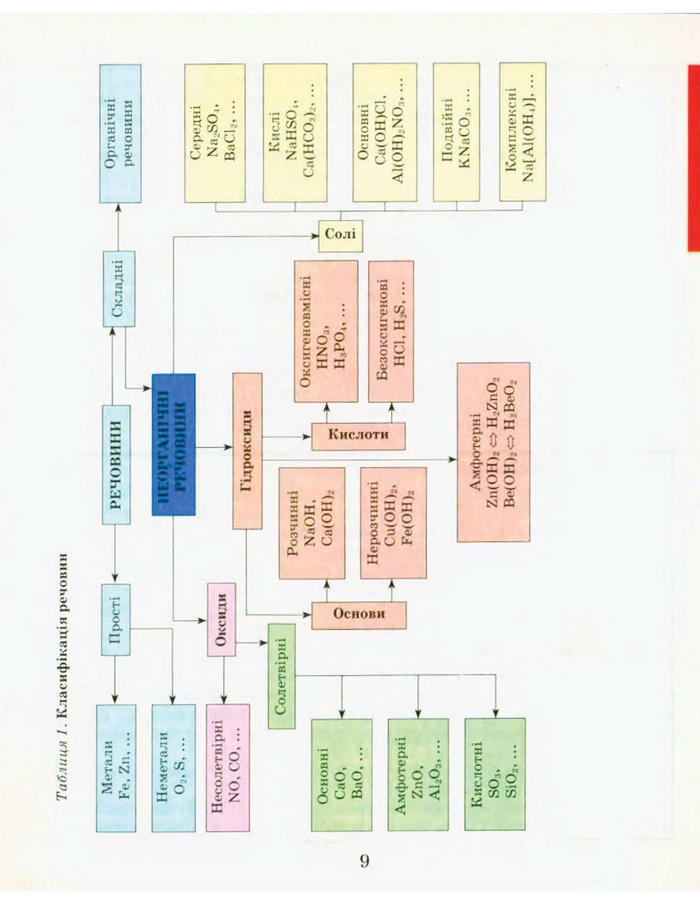 Підручник Хімія 9 клас Буринська