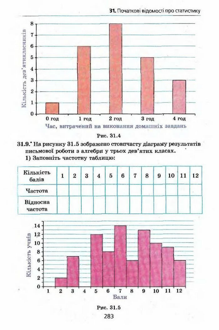 Алгебра 9 клас Мерзляк (з поглибленим вивченням)