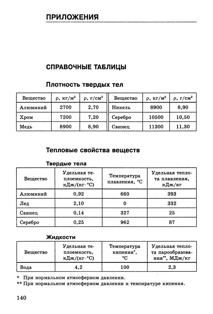 Физика Сборник задач 9 класс Ненашев