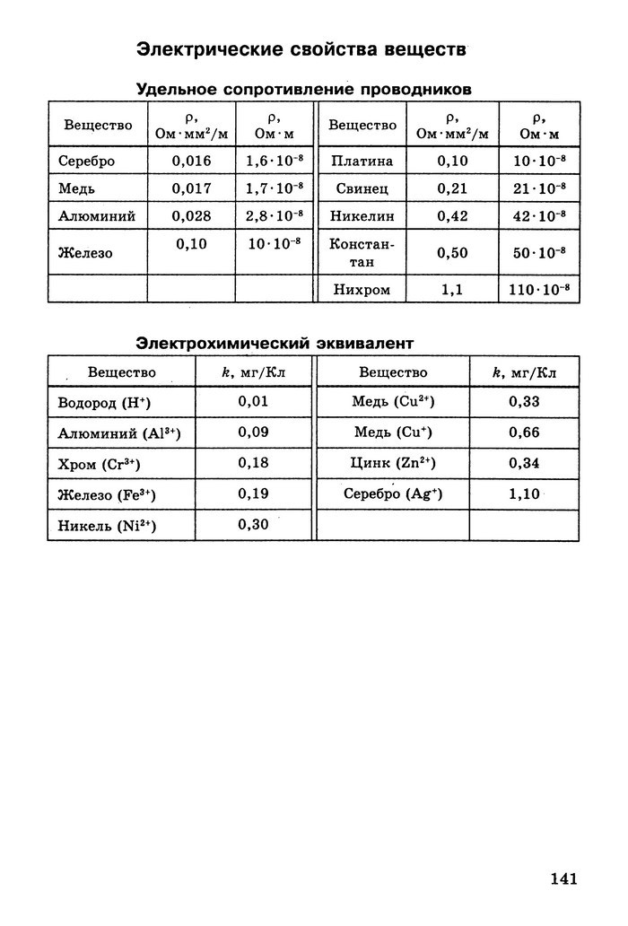 Физика Сборник задач 9 класс Ненашев