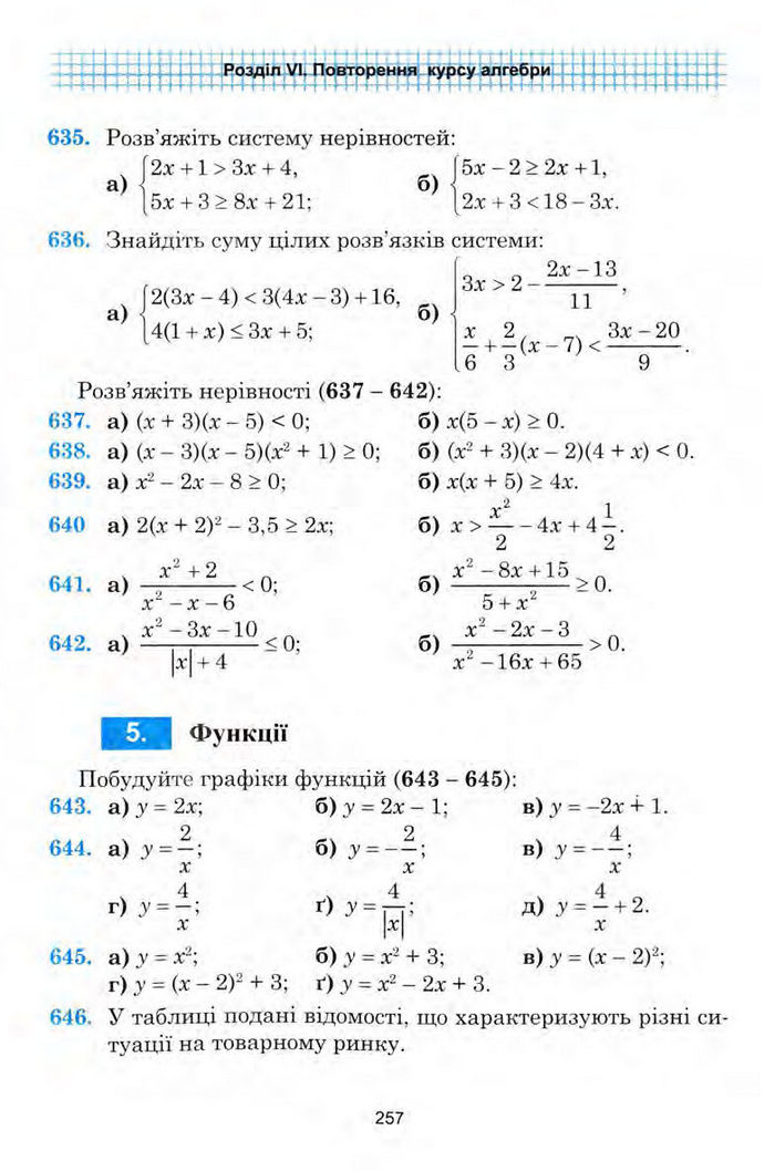 Алгебра 9 клас Мальований