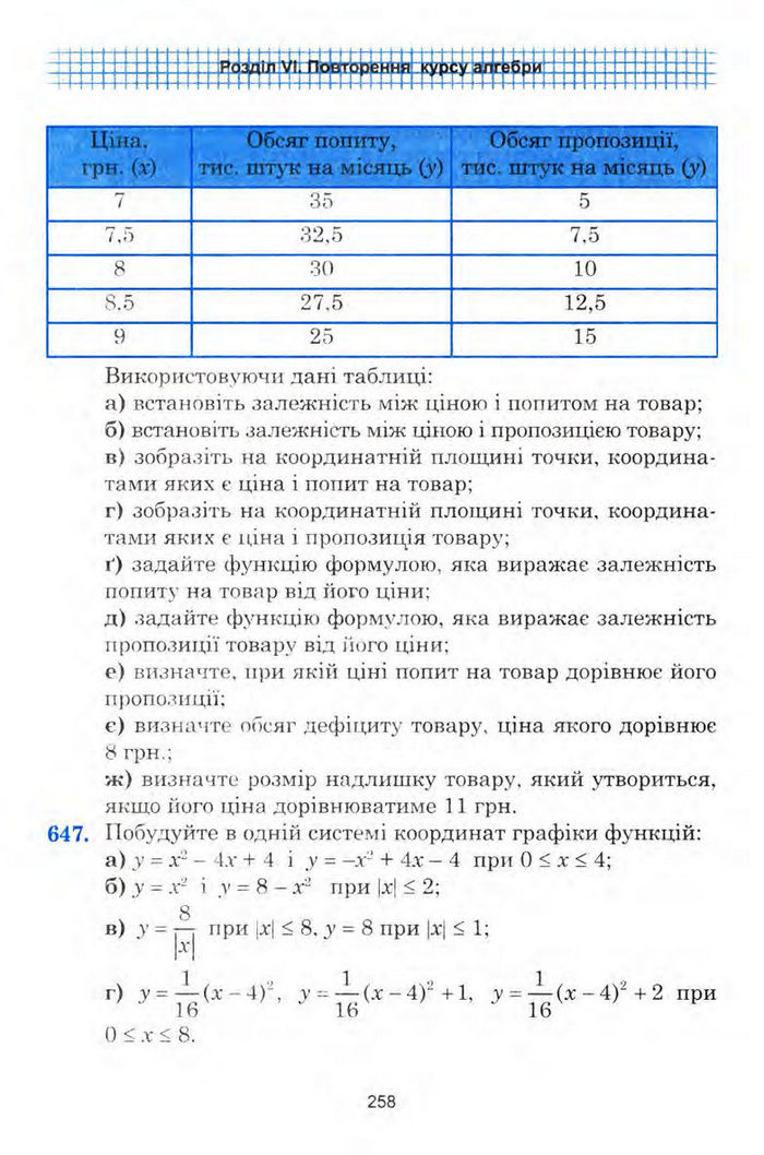 Алгебра 9 клас Мальований