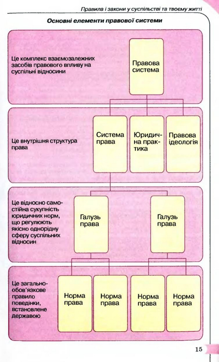 Правознавство 9 клас Сутковий