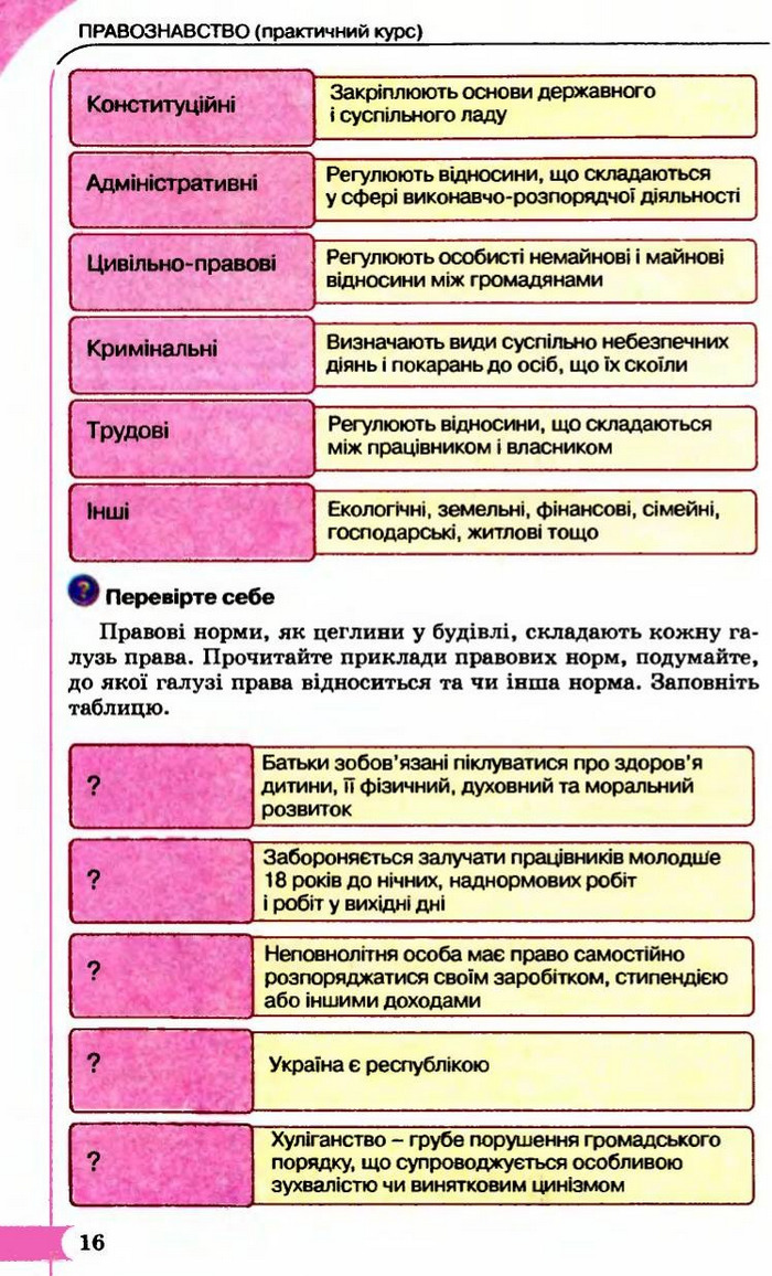 Правознавство 9 клас Сутковий