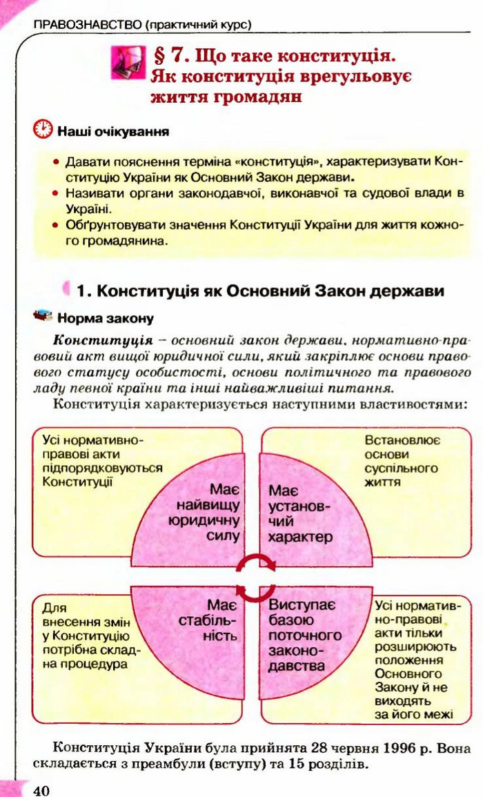 Правознавство 9 клас Сутковий