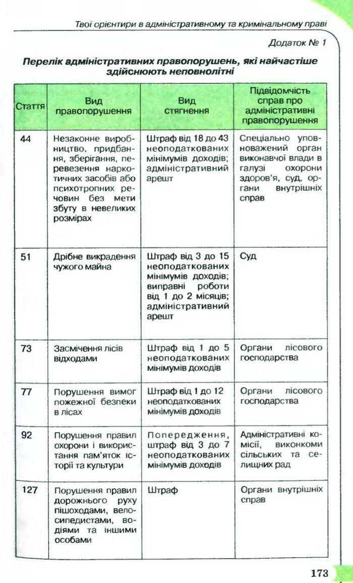 Правознавство 9 клас Сутковий