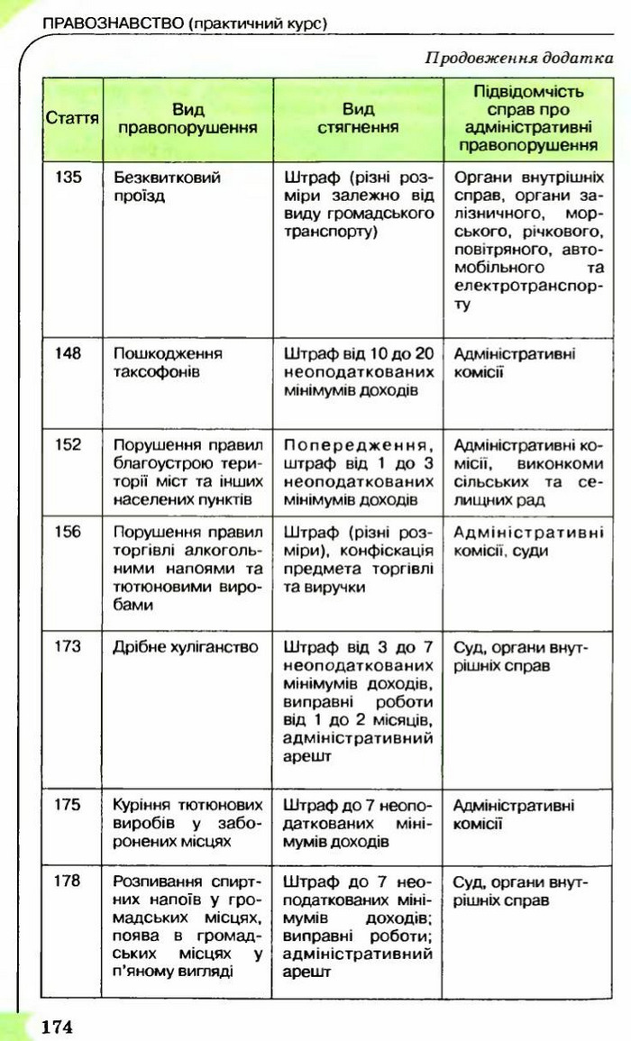 Правознавство 9 клас Сутковий