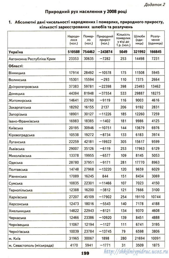 Географія 9 клас Надтока 2009