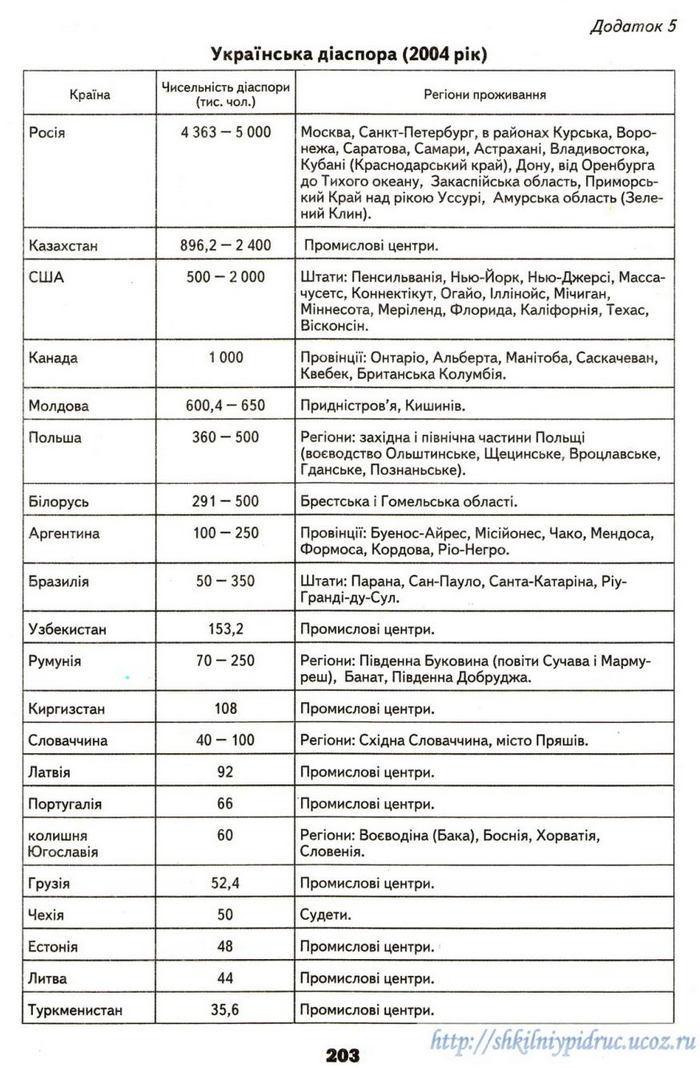 Географія 9 клас Надтока 2009