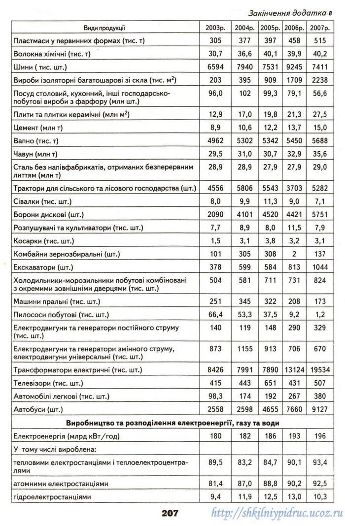 Географія 9 клас Надтока 2009