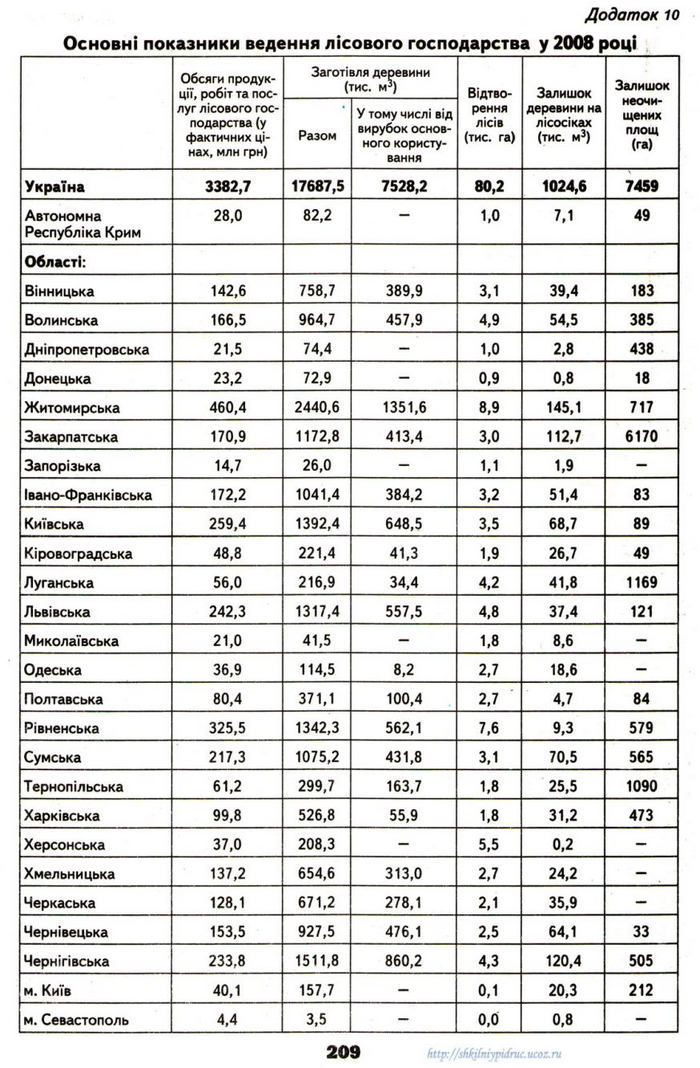 Географія 9 клас Надтока 2009