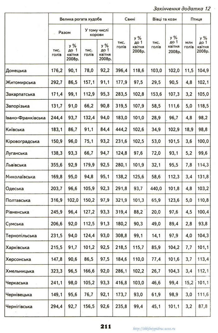 Географія 9 клас Надтока 2009