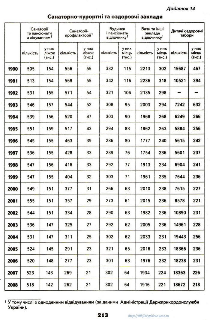 Географія 9 клас Надтока 2009