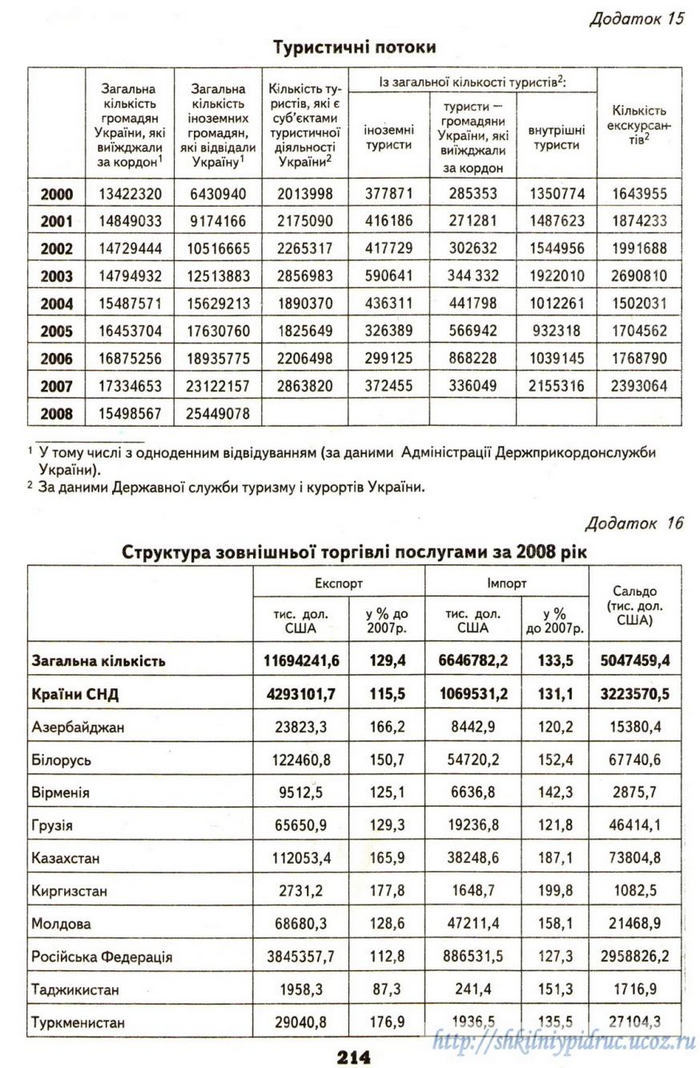 Географія 9 клас Надтока 2009