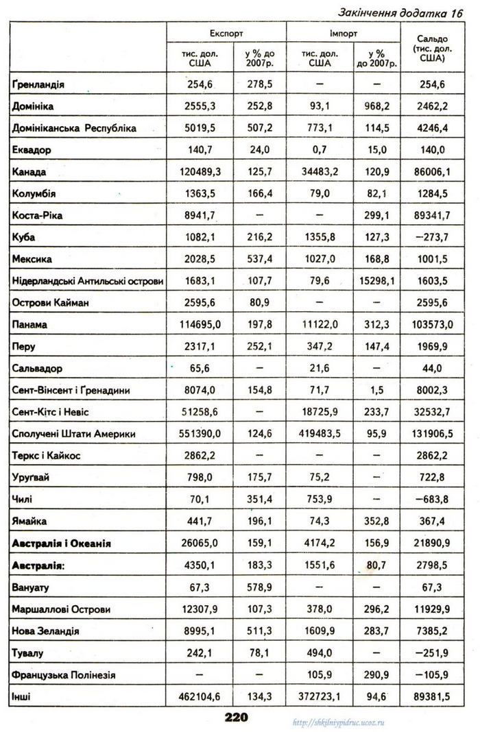 Географія 9 клас Надтока 2009