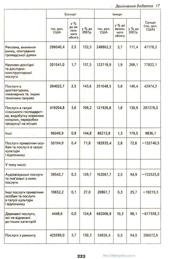 Географія 9 клас Надтока 2009