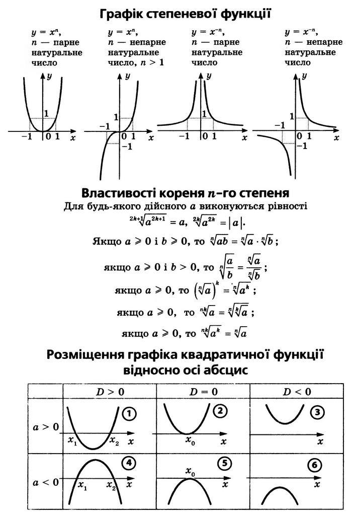 Алгебра 10 клас Мерзляк Профільний рівень