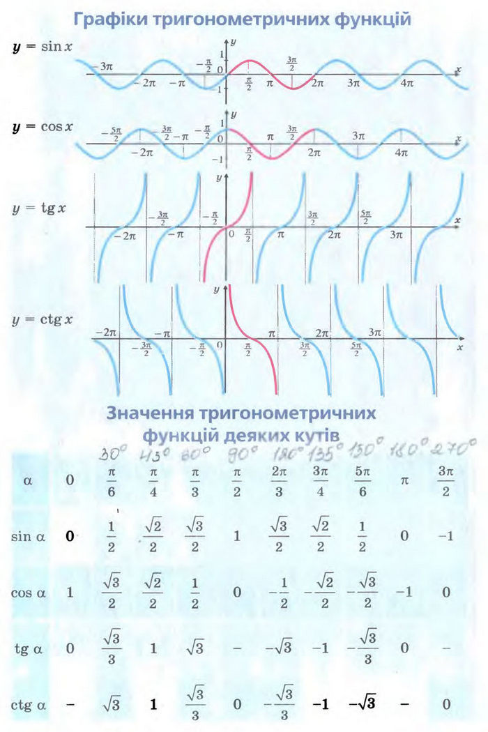 Алгебра 10 клас Мерзляк Профільний рівень