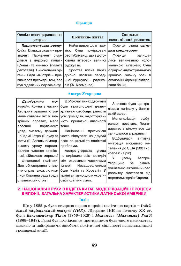 Всесвітня історія 10 клас Щупак