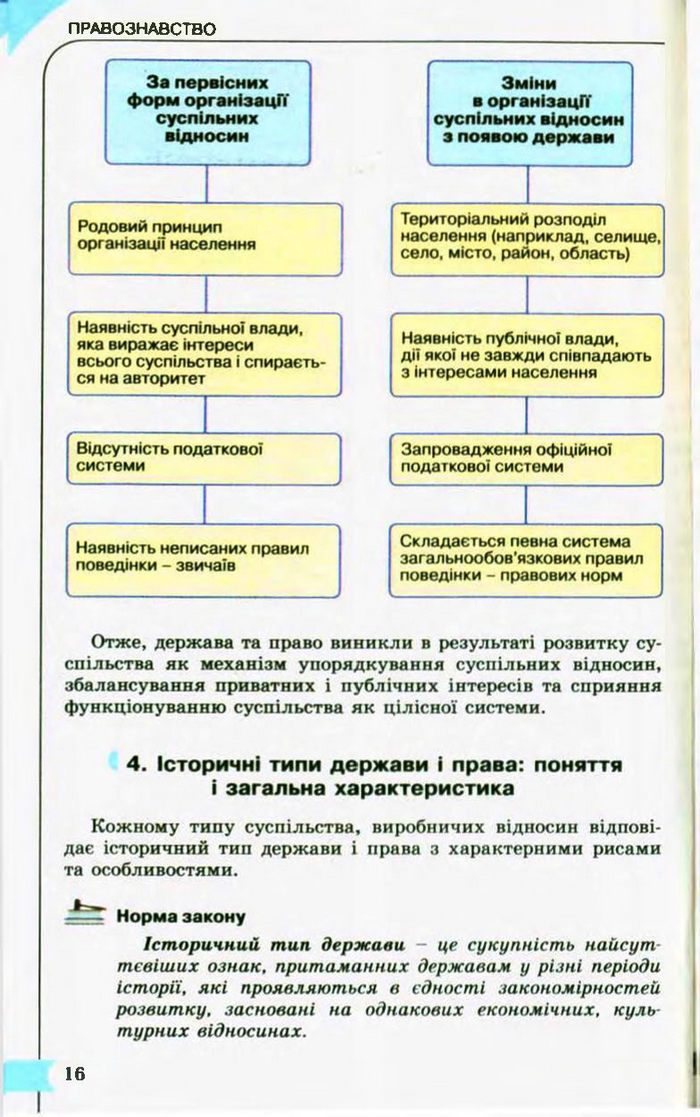 Підручник Правознавство 10 клас Гавриш