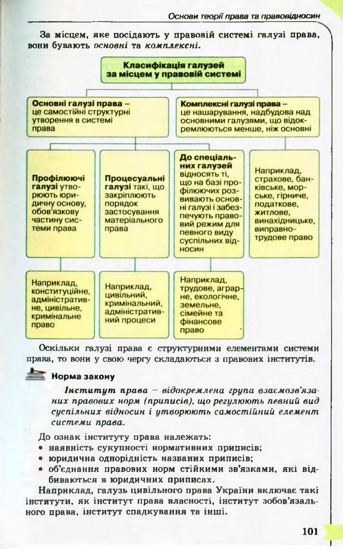 Підручник Правознавство 10 клас Гавриш