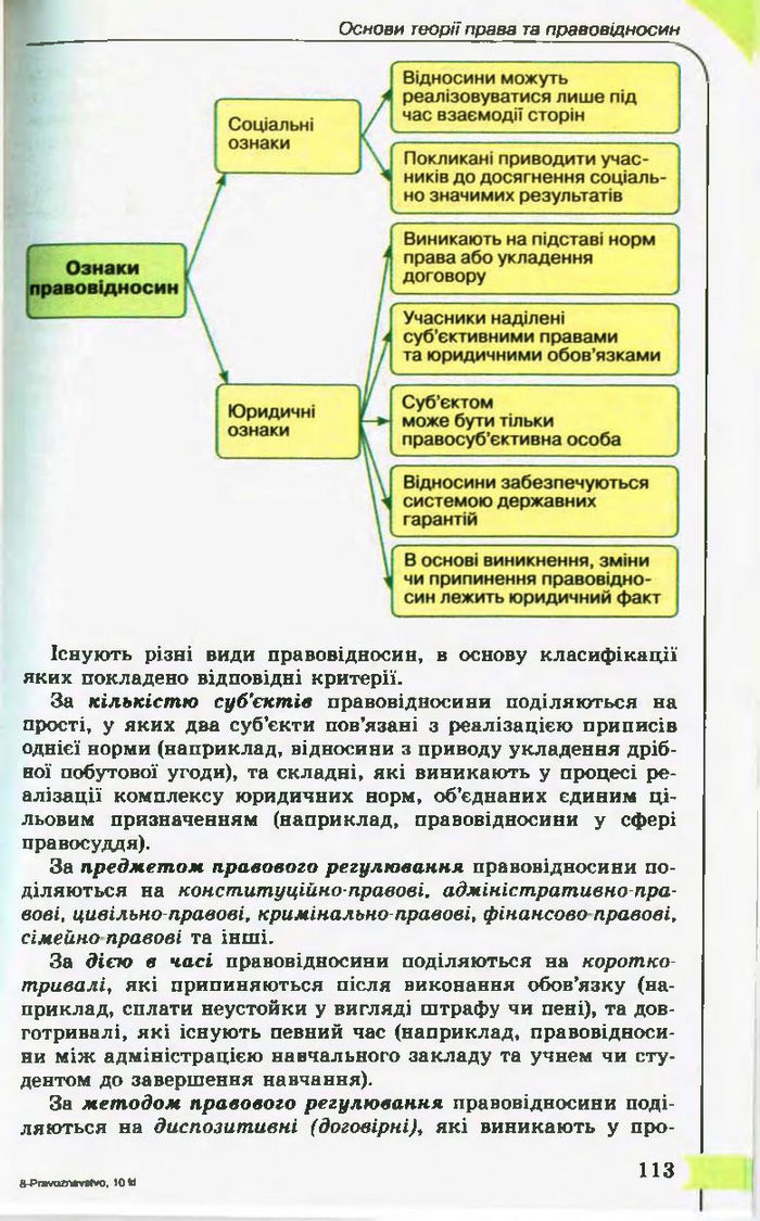 Підручник Правознавство 10 клас Гавриш