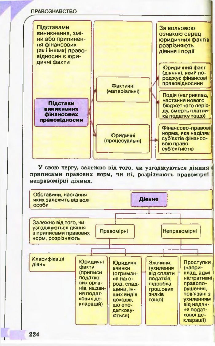 Підручник Правознавство 10 клас Гавриш