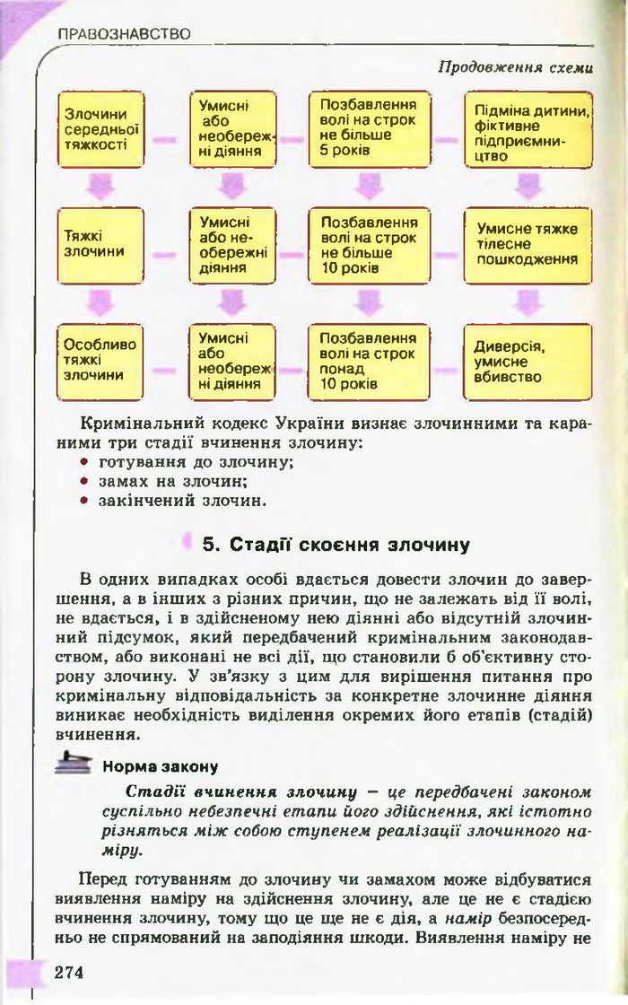 Підручник Правознавство 10 клас Гавриш