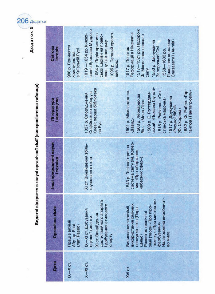 Підручник Хімія 11 клас Величко