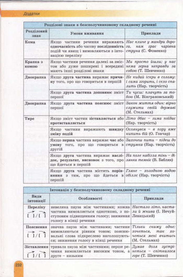 Українська мова 11 клас Заболотний