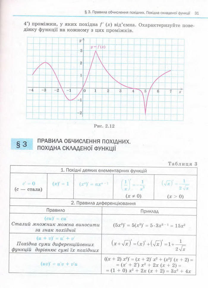 Алгебра 11 клас Нелін