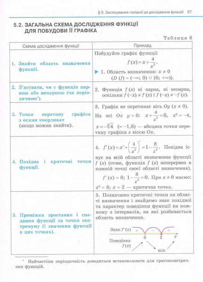 Алгебра 11 клас Нелін