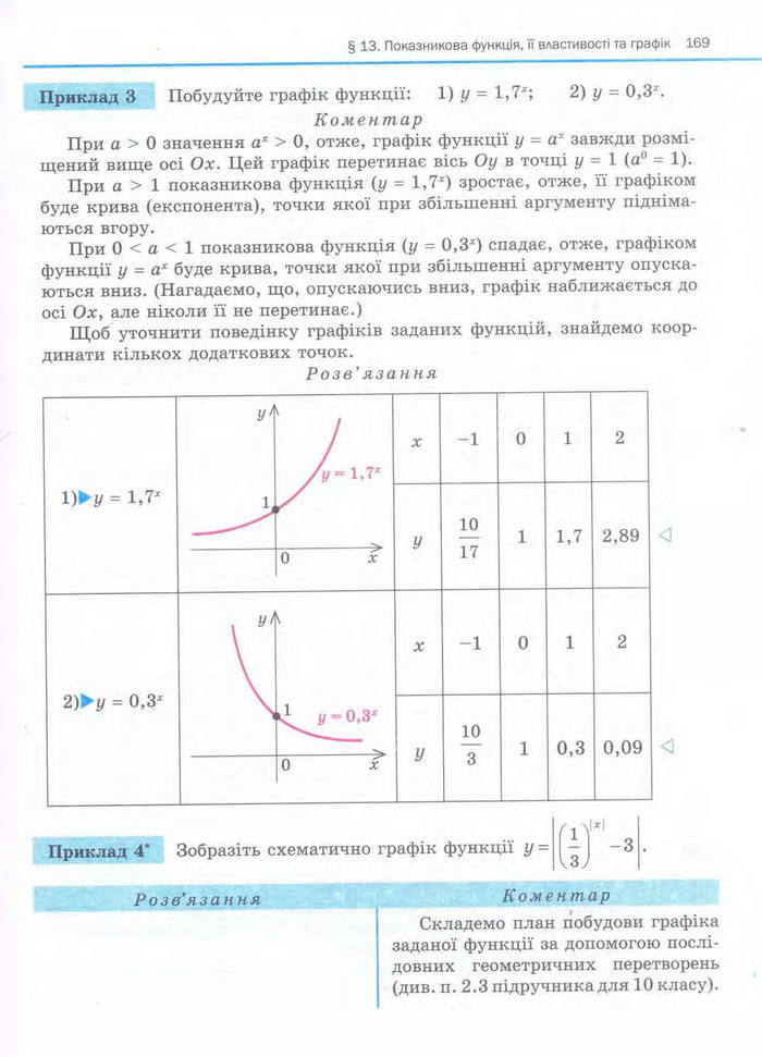 Алгебра 11 клас Нелін