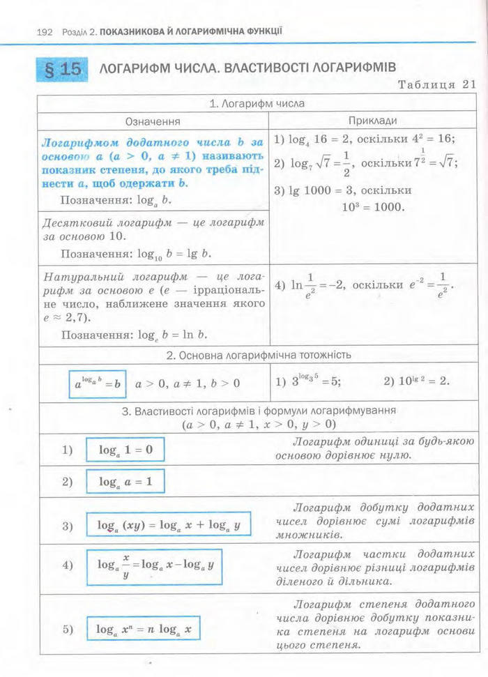 Алгебра 11 клас Нелін