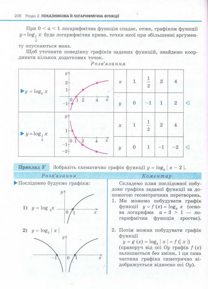 Алгебра 11 клас Нелін